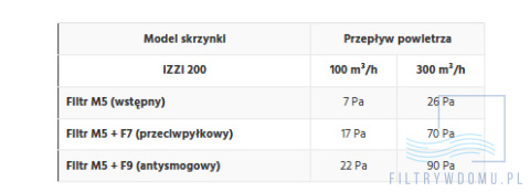 Antysmogowa izolowana sAntysmogowa izolowana skrzynka filtracyjna iZZi SF200krzynka filtracyjna iZZi SF200 z nagrzewnicą wstępną Antysmogowa izolowana sAntysmogowa izolowana skrzynka filtracyjna iZZi SF200krzynka filtracyjna iZZi SF200 z nagrzewnicą wstępną