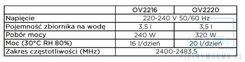 Osuszacz i oczyszczacz powietrza Perfect Air Concept OV2216 Osuszacz i oczyszczacz powietrza Perfect Air Concept OV2216