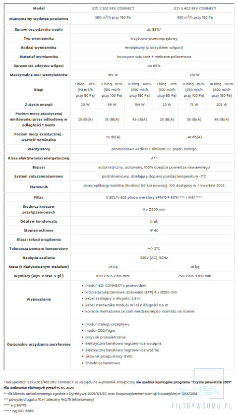 Rekuperator iZZi V.302 ERV +moduł WiFi + moduł stałego przepływu (wersja lewa) Rekuperator iZZi V.302 ERV +moduł WiFi + moduł stałego przepływu (wersja lewa)