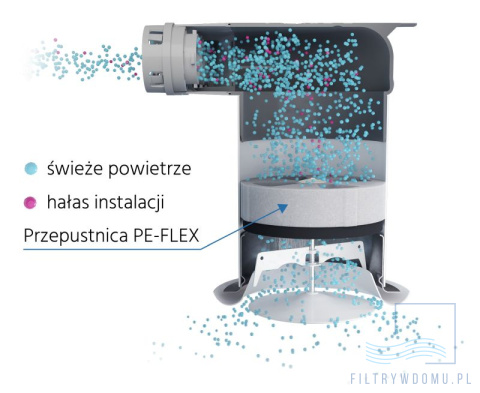 Przepustnica-tłumik PE-FLEX z pianki akustycznej Przepustnica-tłumik PE-FLEX z pianki akustycznej