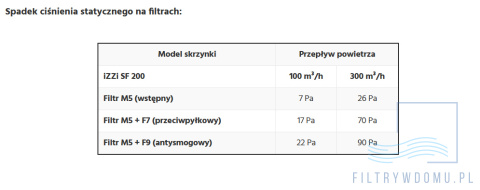 Antysmogowa izolowana skrzynka filtracyjna iZZi SF200 z nagrzewnicą wstępną Antysmogowa izolowana skrzynka filtracyjna iZZi SF200 z nagrzewnicą wstępną